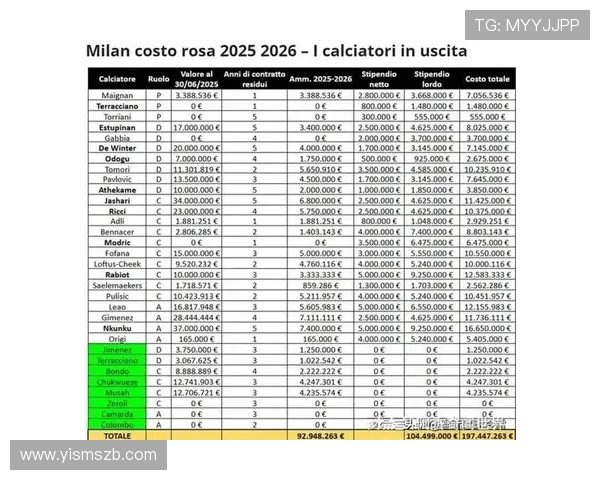 最新意甲各球队薪资排行榜及开支结构对比 最新意甲各球队薪资排行榜及开支结构对比